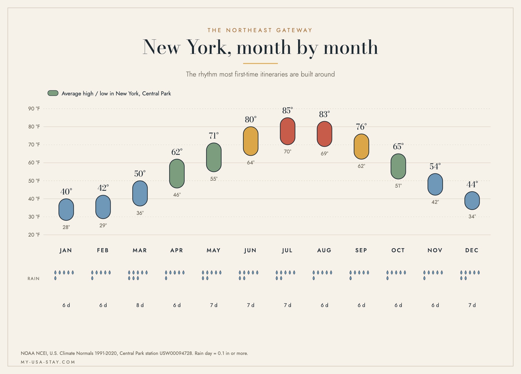 Chart of average monthly high and low temperatures and rain days in New York, Central Park, in Fahrenheit