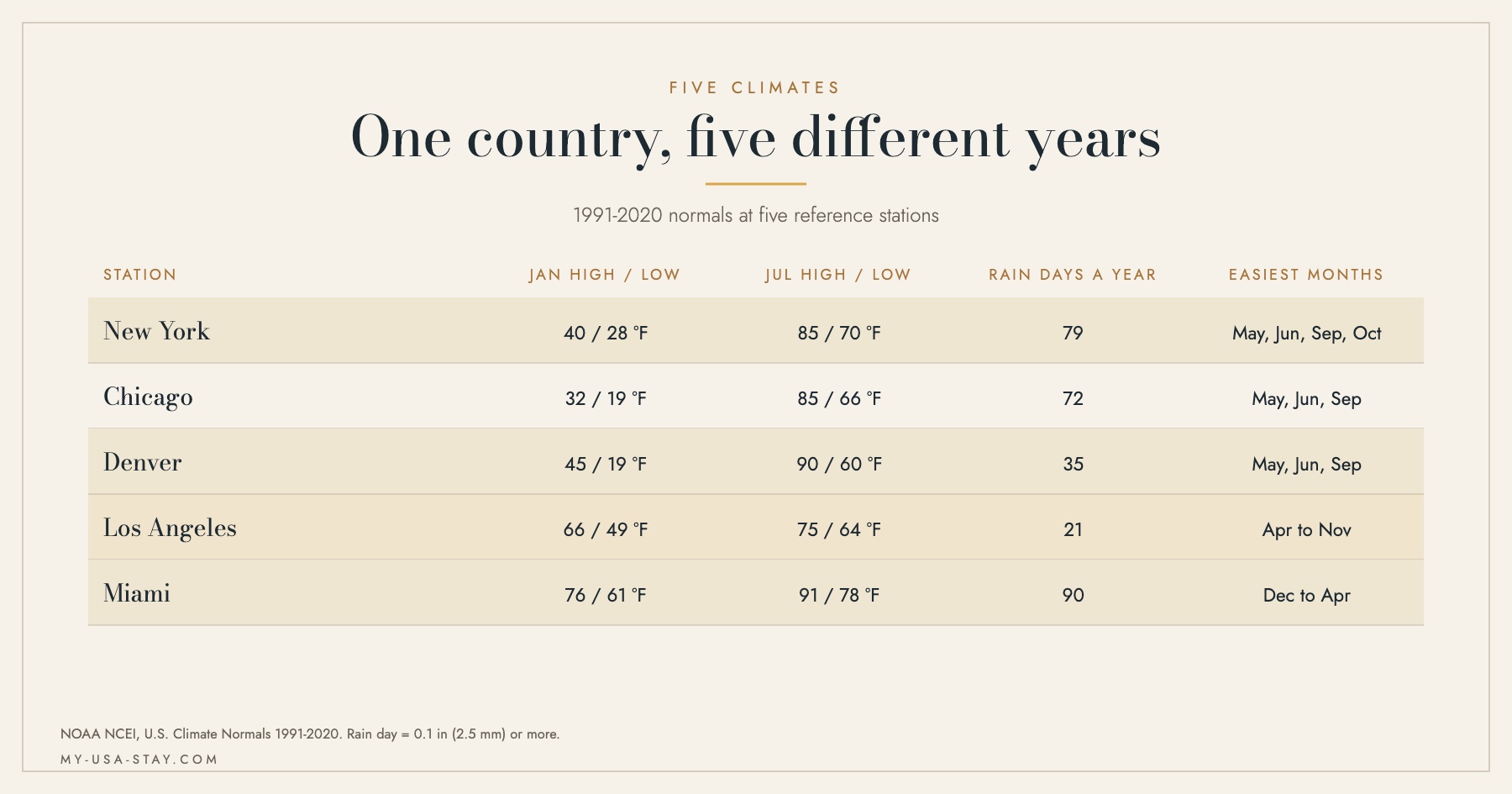 Comparison table of January and July temperatures, annual rain days and easiest months at New York, Chicago, Denver, Los Angeles and Miami