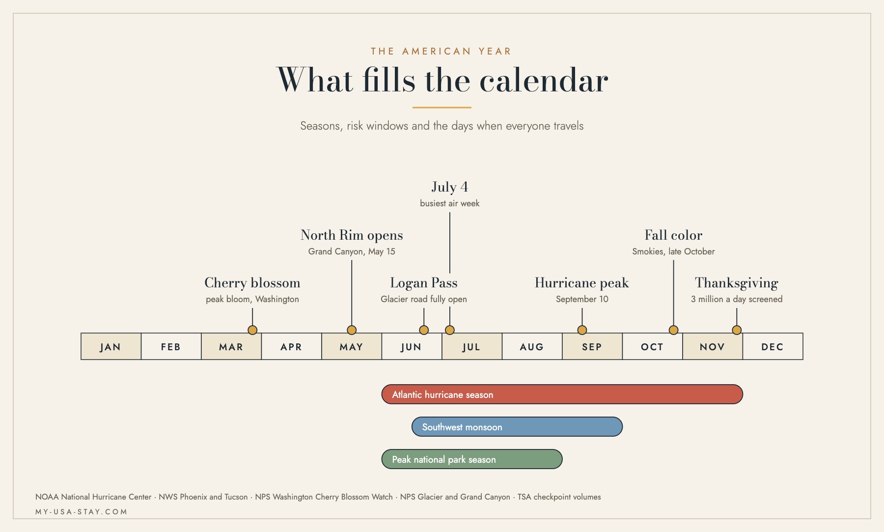 Timeline of the American year showing hurricane season, Southwest monsoon, peak park season and the busiest travel days