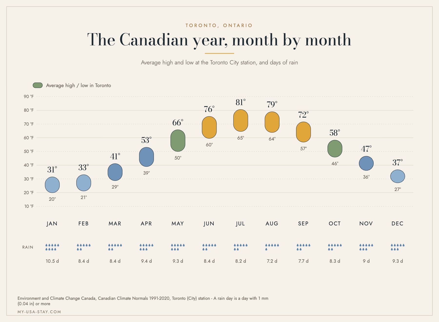 Month by month chart of average high and low temperatures and rain days at the Toronto City weather station