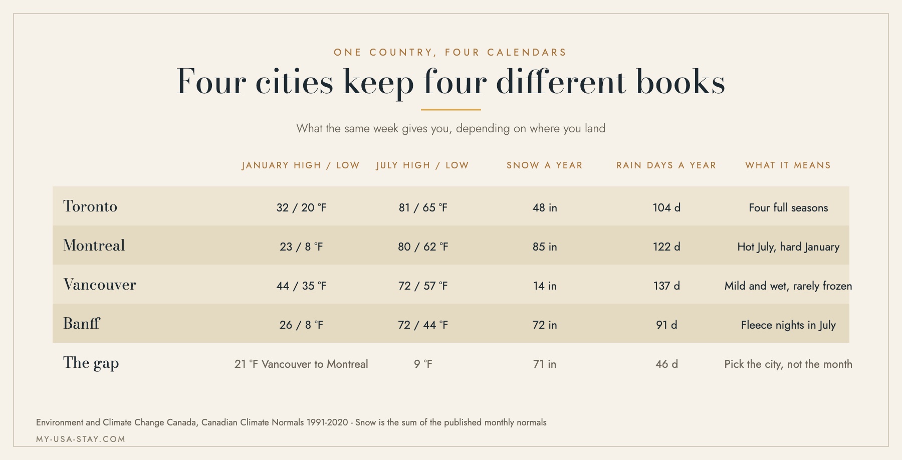 Table comparing January and July temperatures, annual snowfall and rain days in Toronto, Montreal, Vancouver and Banff
