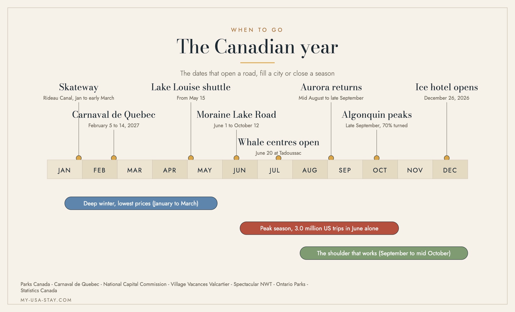 Timeline of the Canadian year showing the Rideau Canal Skateway, Carnaval de Quebec, the Moraine Lake Road window, the whale centres and the aurora season