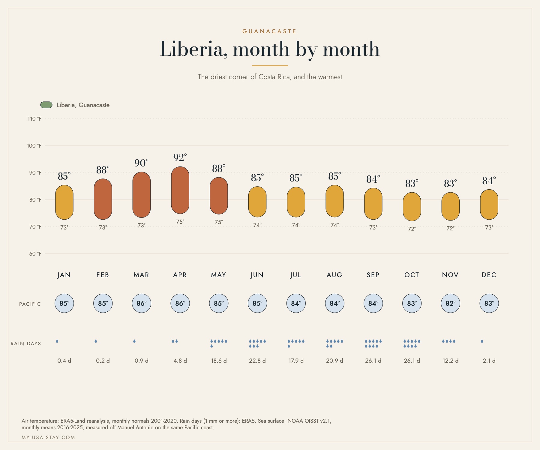 Month by month climate chart for Liberia, Guanacaste, with highs and lows in Fahrenheit, Pacific sea temperature and rain days