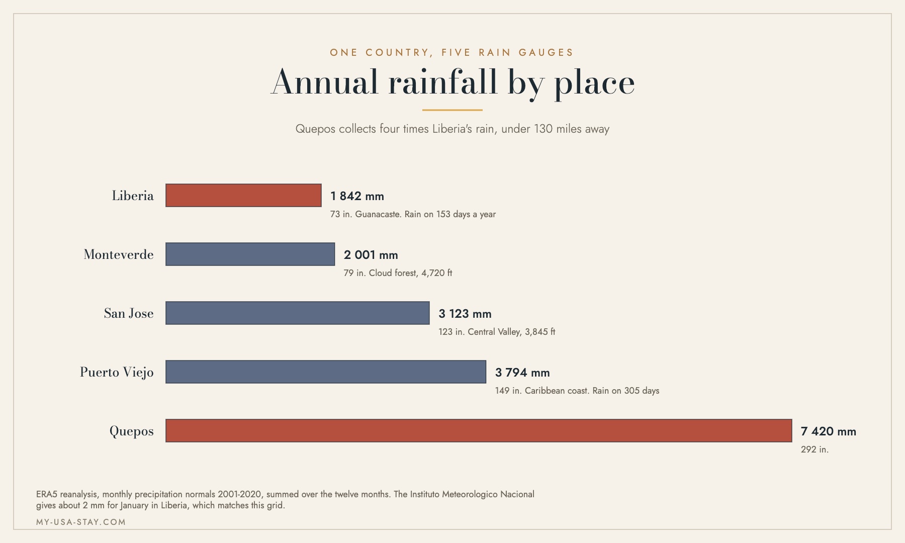 Bar chart of annual rainfall at Liberia, Monteverde, San Jose, Puerto Viejo and Quepos in Costa Rica