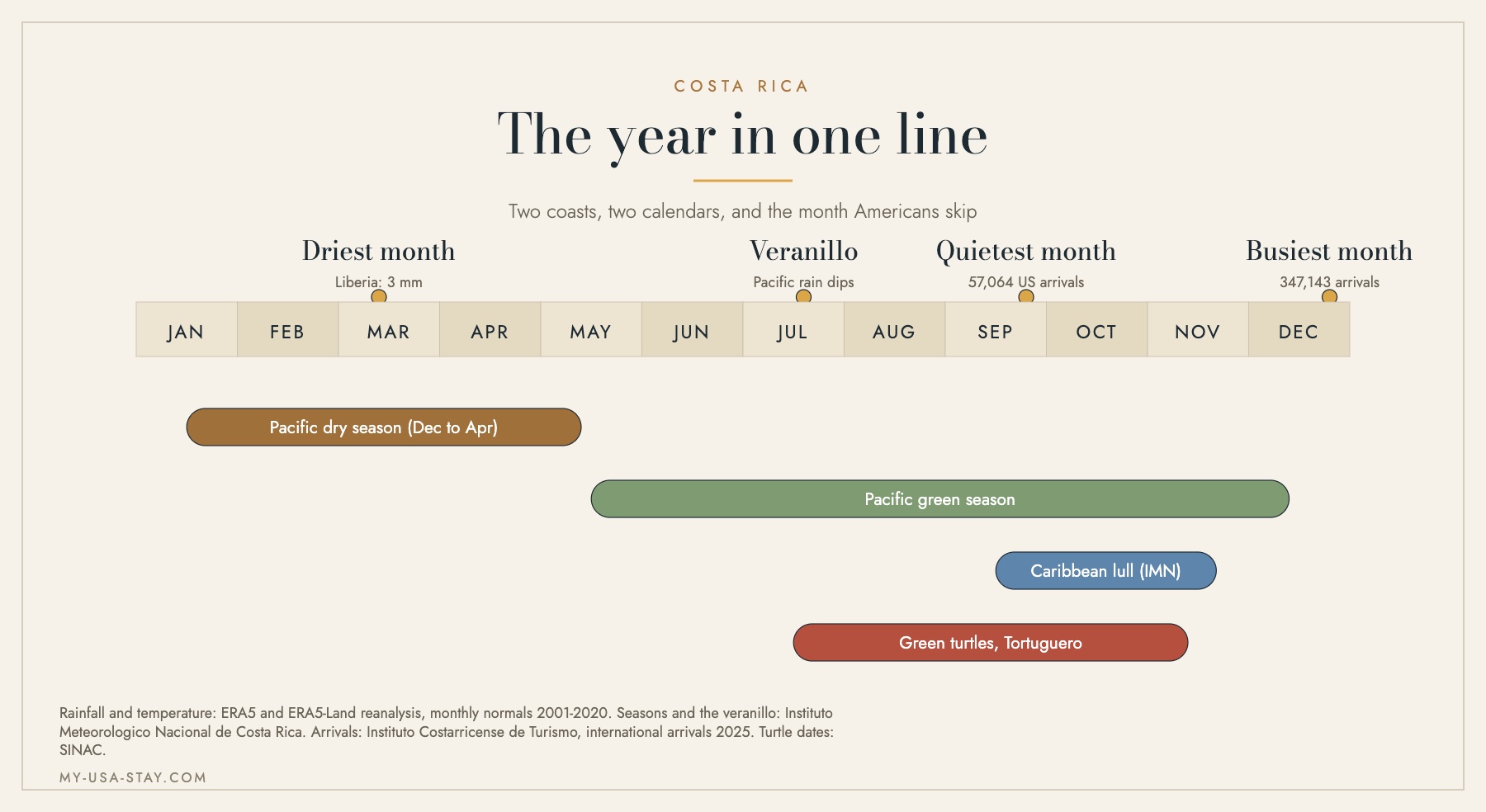 Timeline of the Costa Rican year showing the Pacific dry season, the green season, the July veranillo and the Caribbean lull in September and October