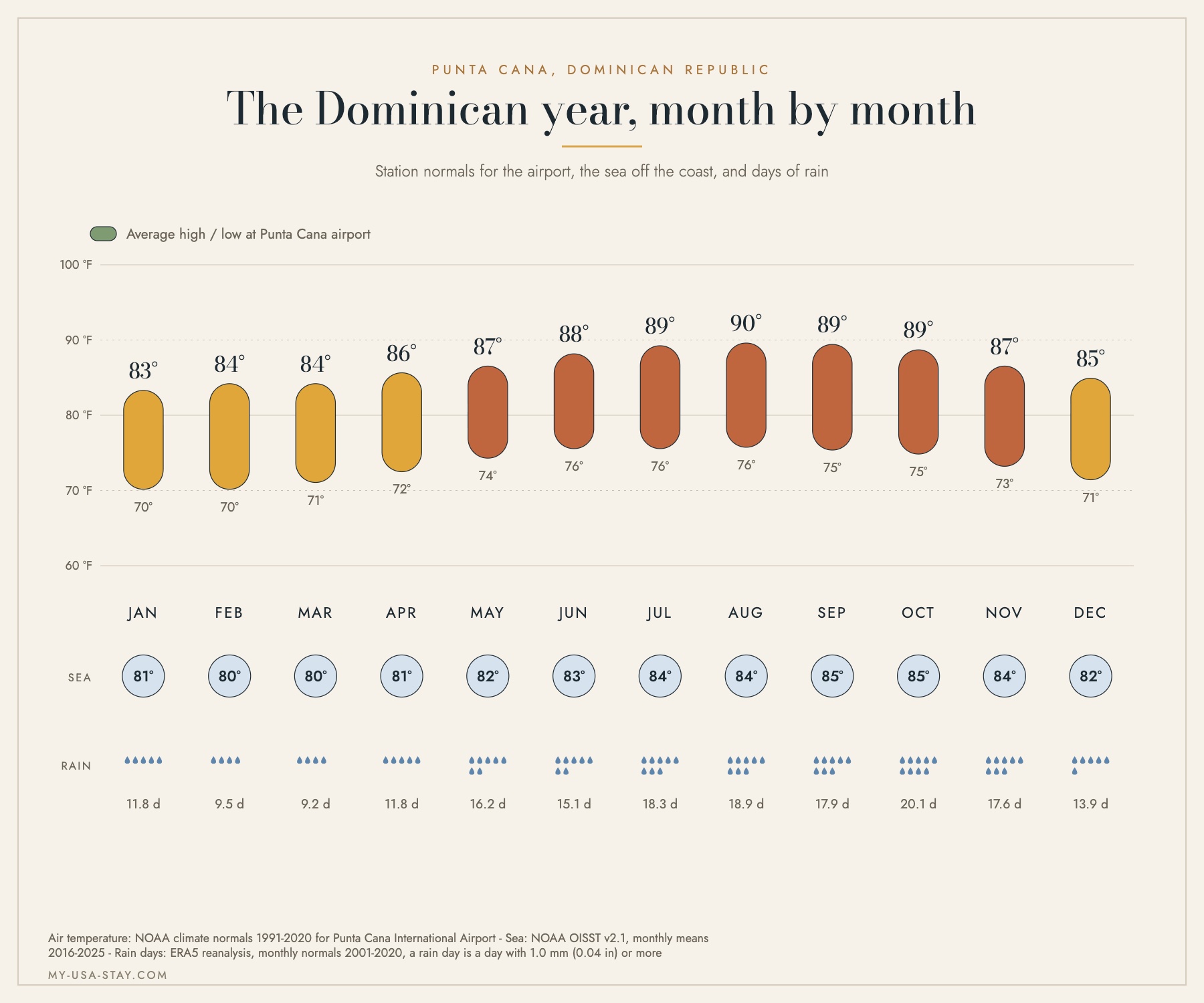 Monthly chart of average high and low temperatures, sea temperature and rain days for Punta Cana
