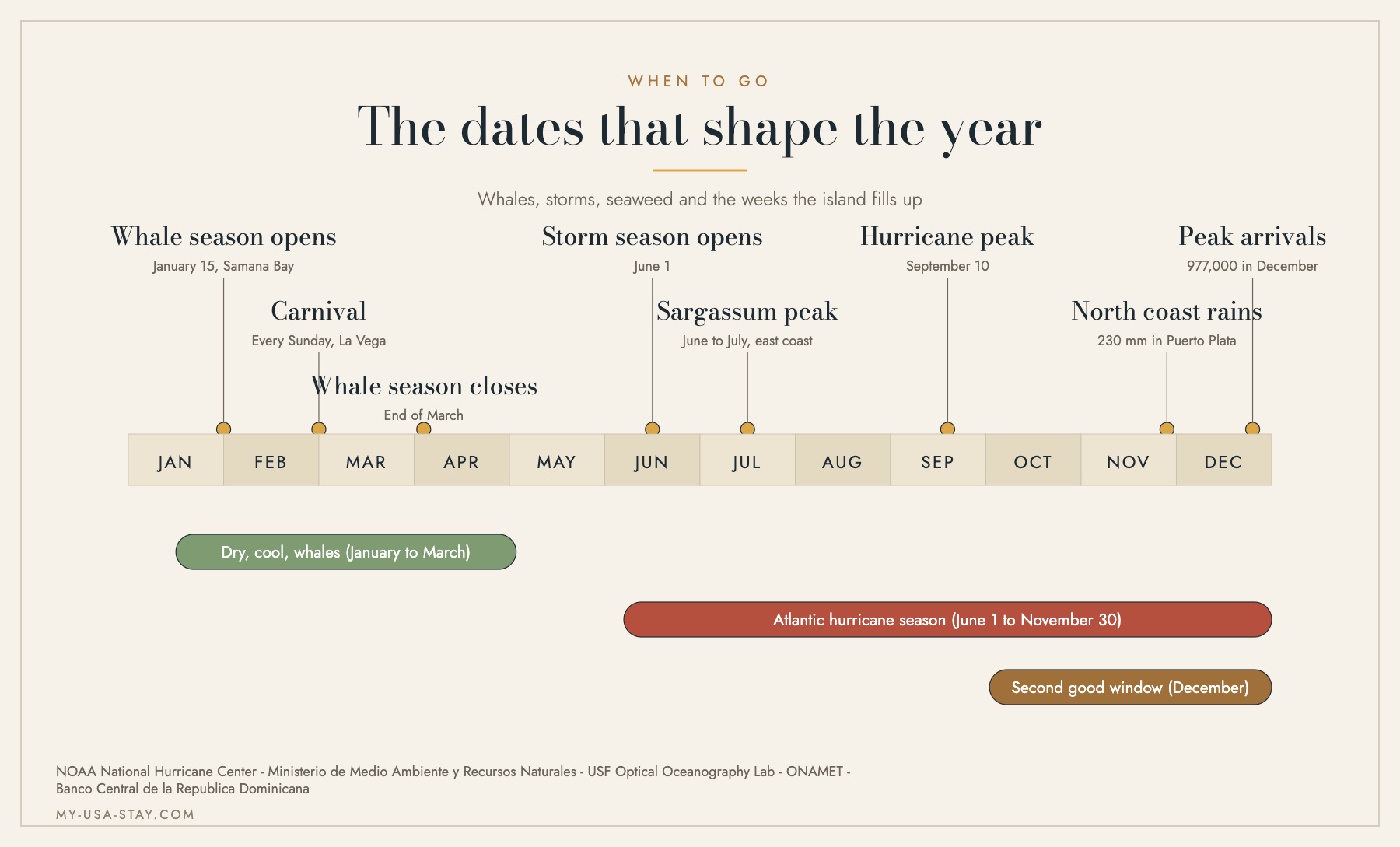 Timeline of the Dominican year showing whale season, hurricane season, sargassum peak and the busiest months