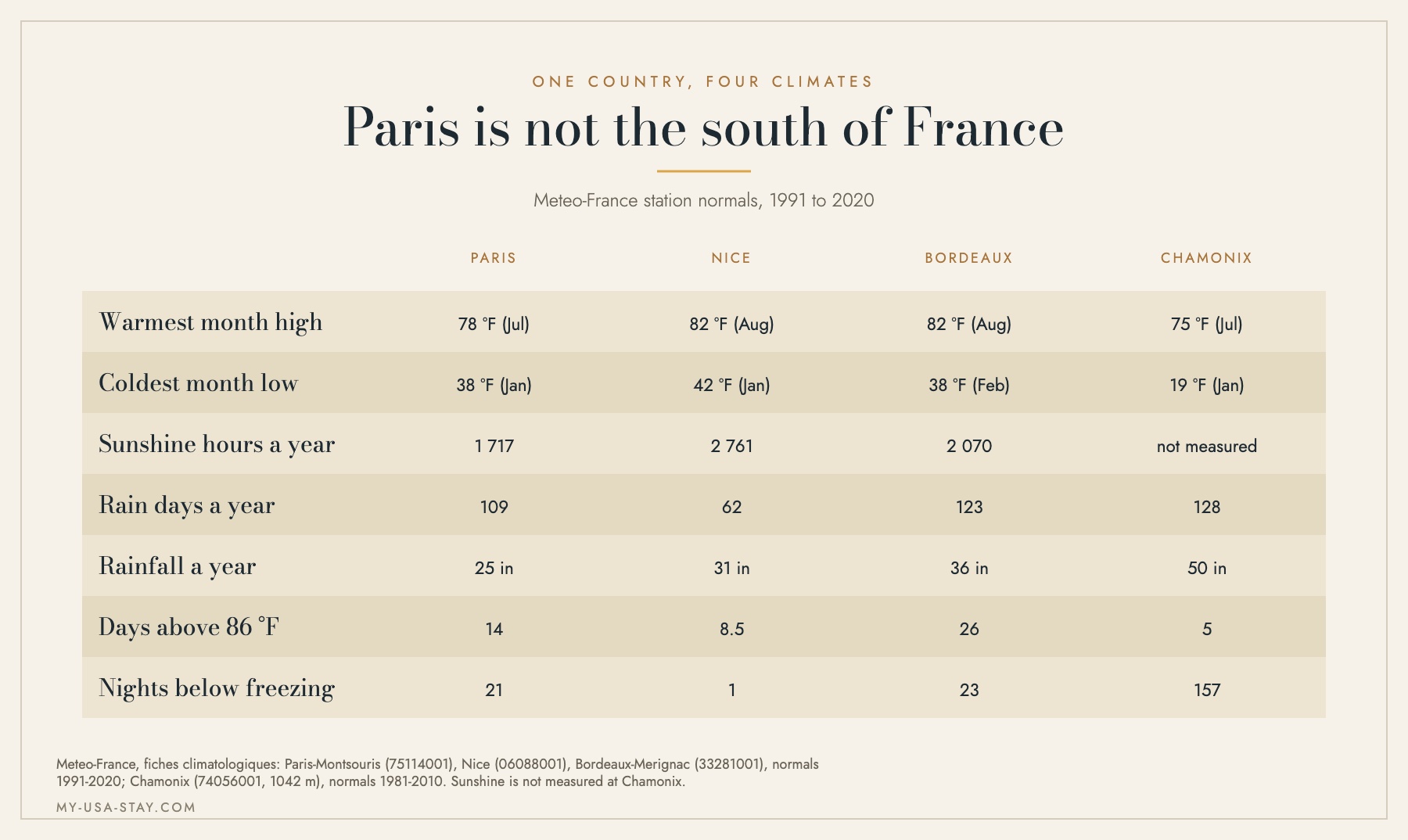 Comparison table of Paris, Nice, Bordeaux and Chamonix showing warmest month high, coldest month low, sunshine hours, rain days, rainfall, days above 86 F and nights below freezing