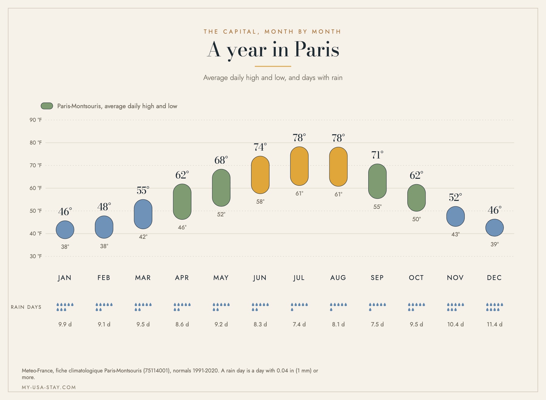 Chart of average daily high and low temperatures in Fahrenheit for Paris month by month, with the number of rain days under each month