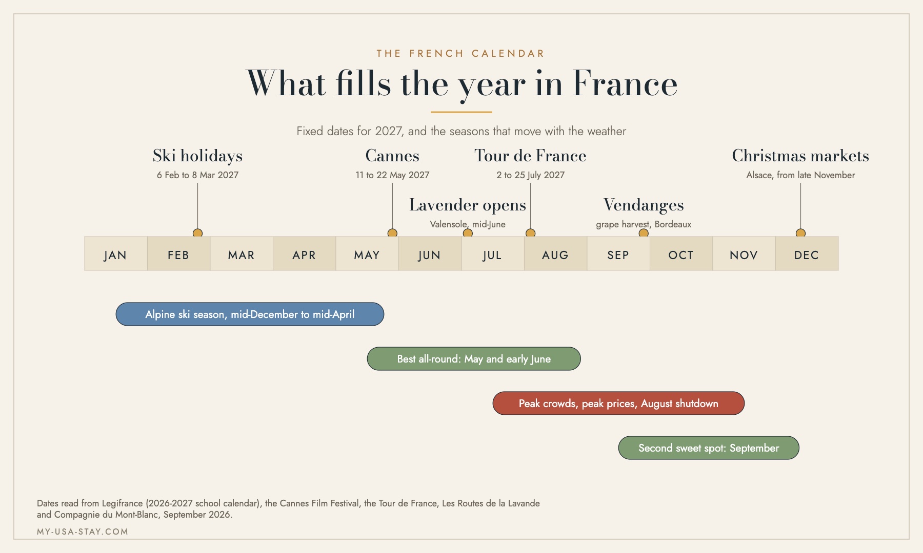 Timeline of the French year showing ski holidays in February, Cannes in May, lavender from mid-June, the Tour de France in July, the grape harvest in September and Christmas markets in December