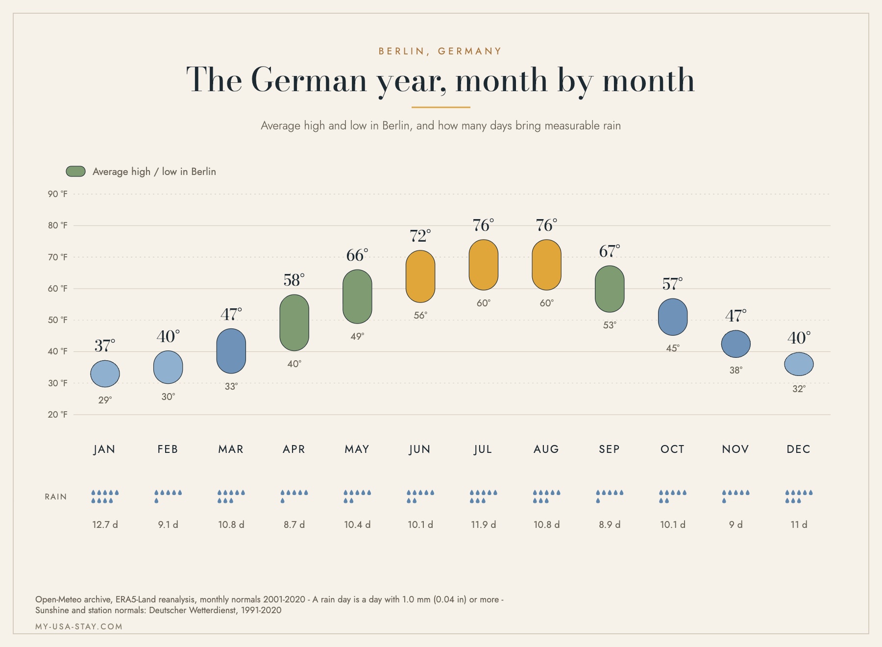 Chart of average monthly high and low temperatures in Berlin in Fahrenheit with the number of rain days per month