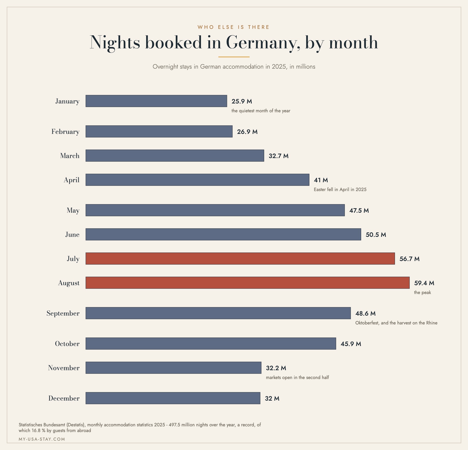 Bar chart of overnight stays booked in German accommodation by month in 2025, from 25.9 million in January to 59.4 million in August