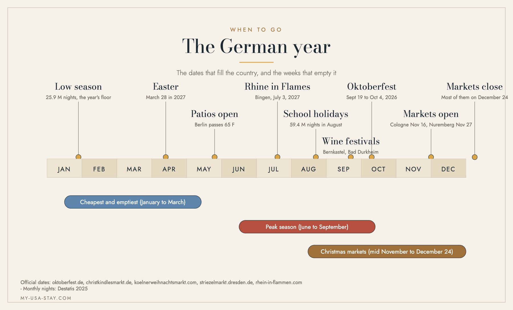 Timeline of the German year showing low season in January, Easter, Rhine in Flames in July, school holidays in August, Oktoberfest in September and the Christmas markets in November and December
