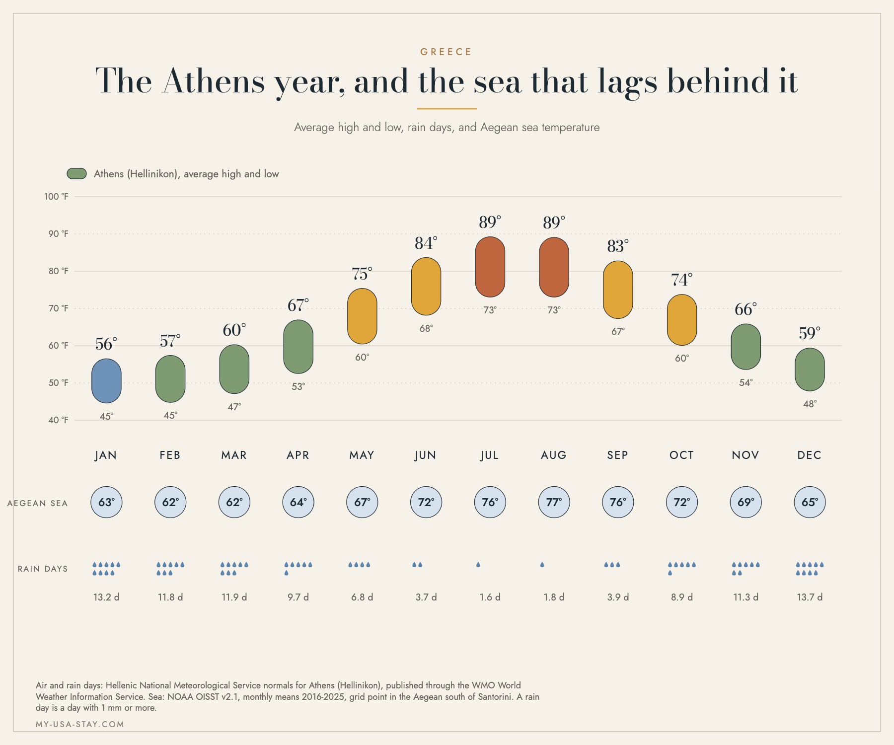 Climate chart for Athens showing average high and low temperatures in Fahrenheit, rain days and Aegean sea temperature for each month