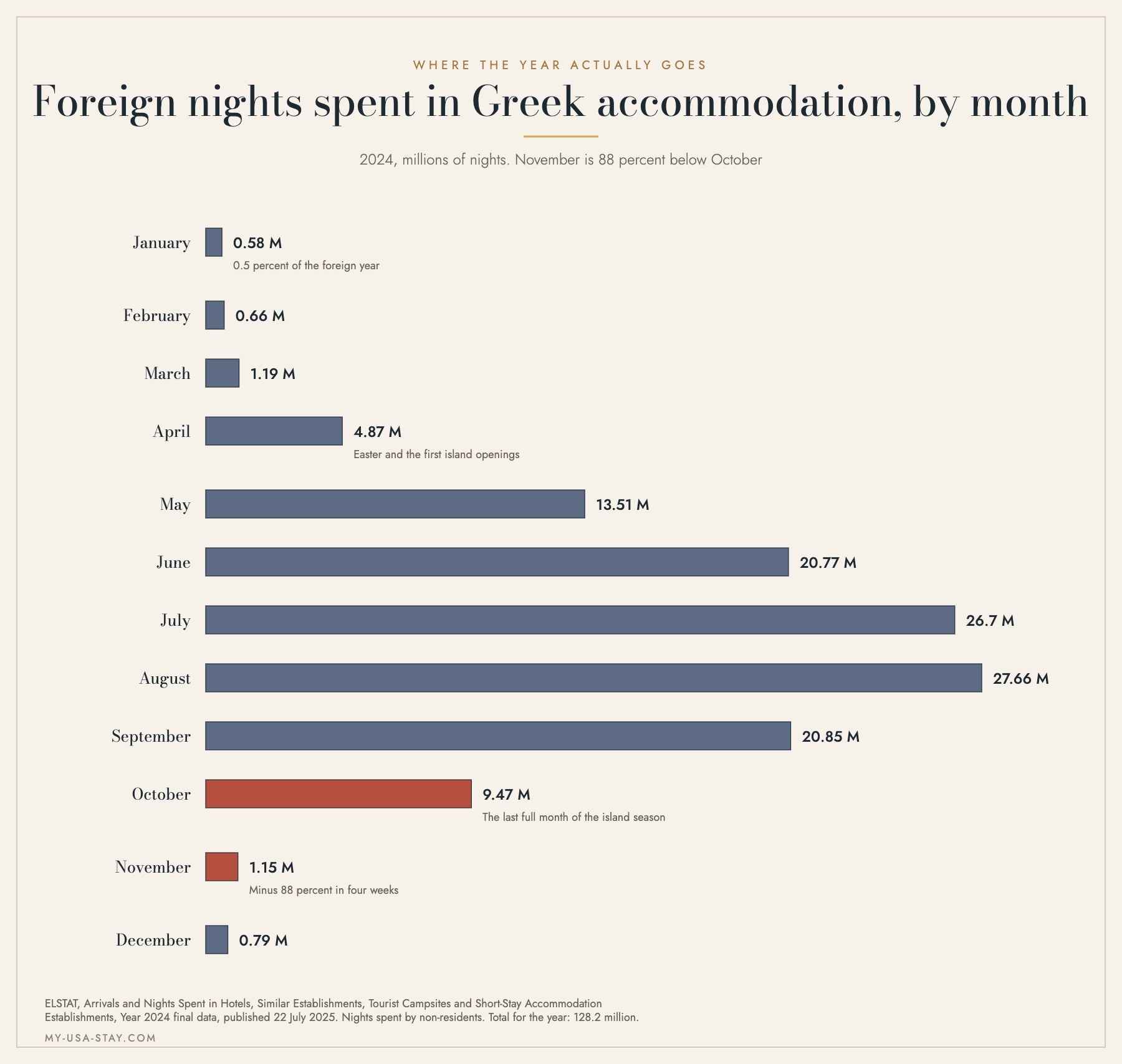 Bar chart of foreign nights spent in Greek accommodation by month in 2024, peaking at 27.66 million in August and falling to 1.15 million in November