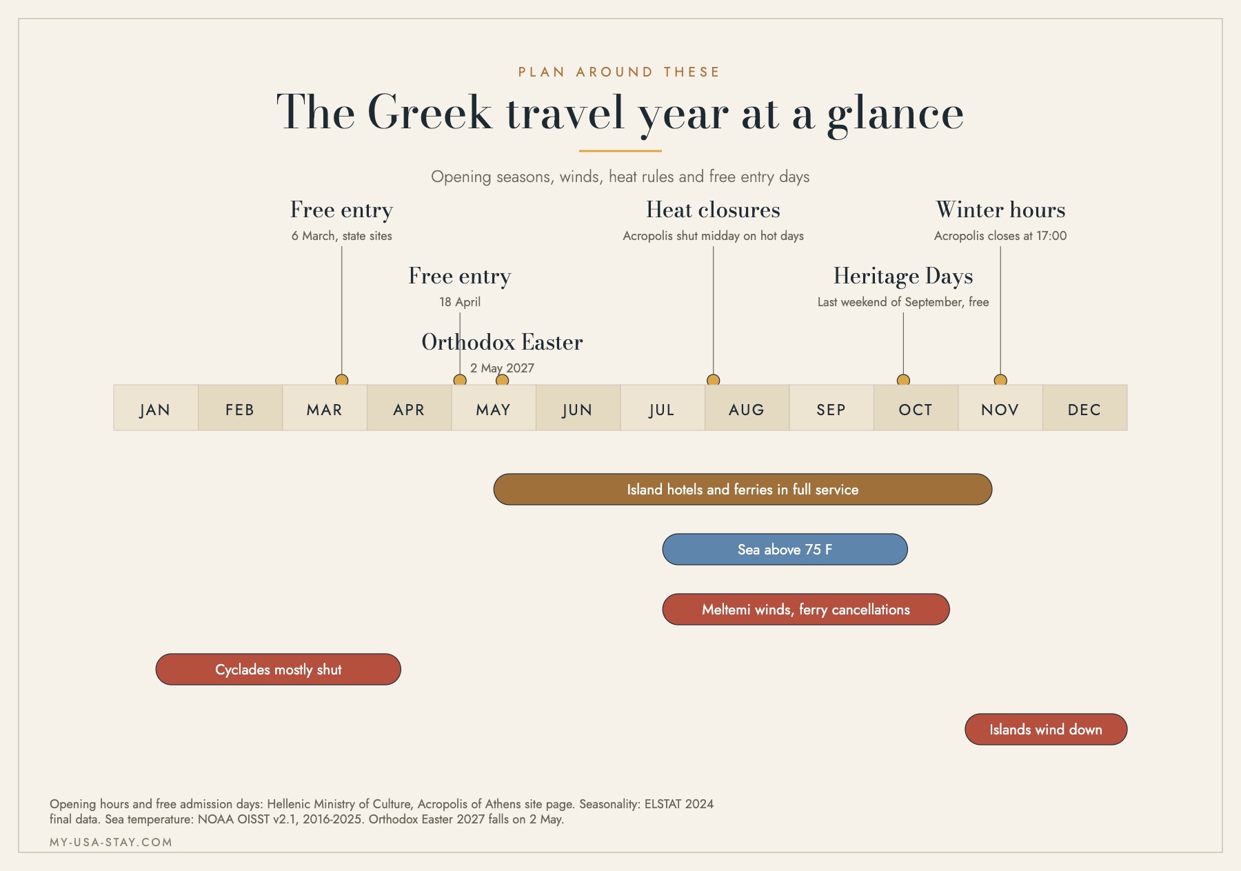 Timeline of the Greek travel year showing the island season from May to October, the meltemi wind in July and August, and free entry days at state sites