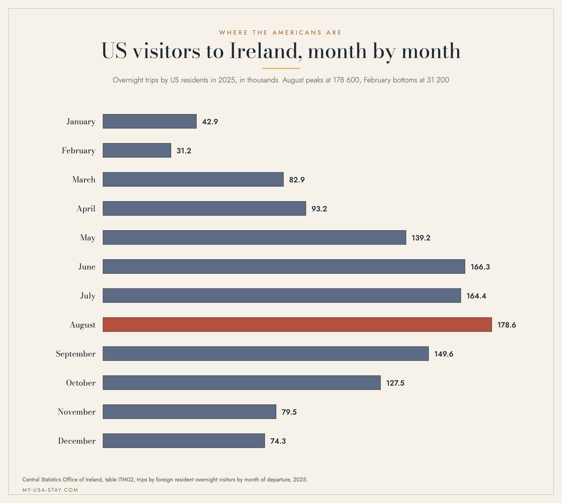 Bar chart of overnight trips to Ireland by US residents for each month of 2025, peaking in August