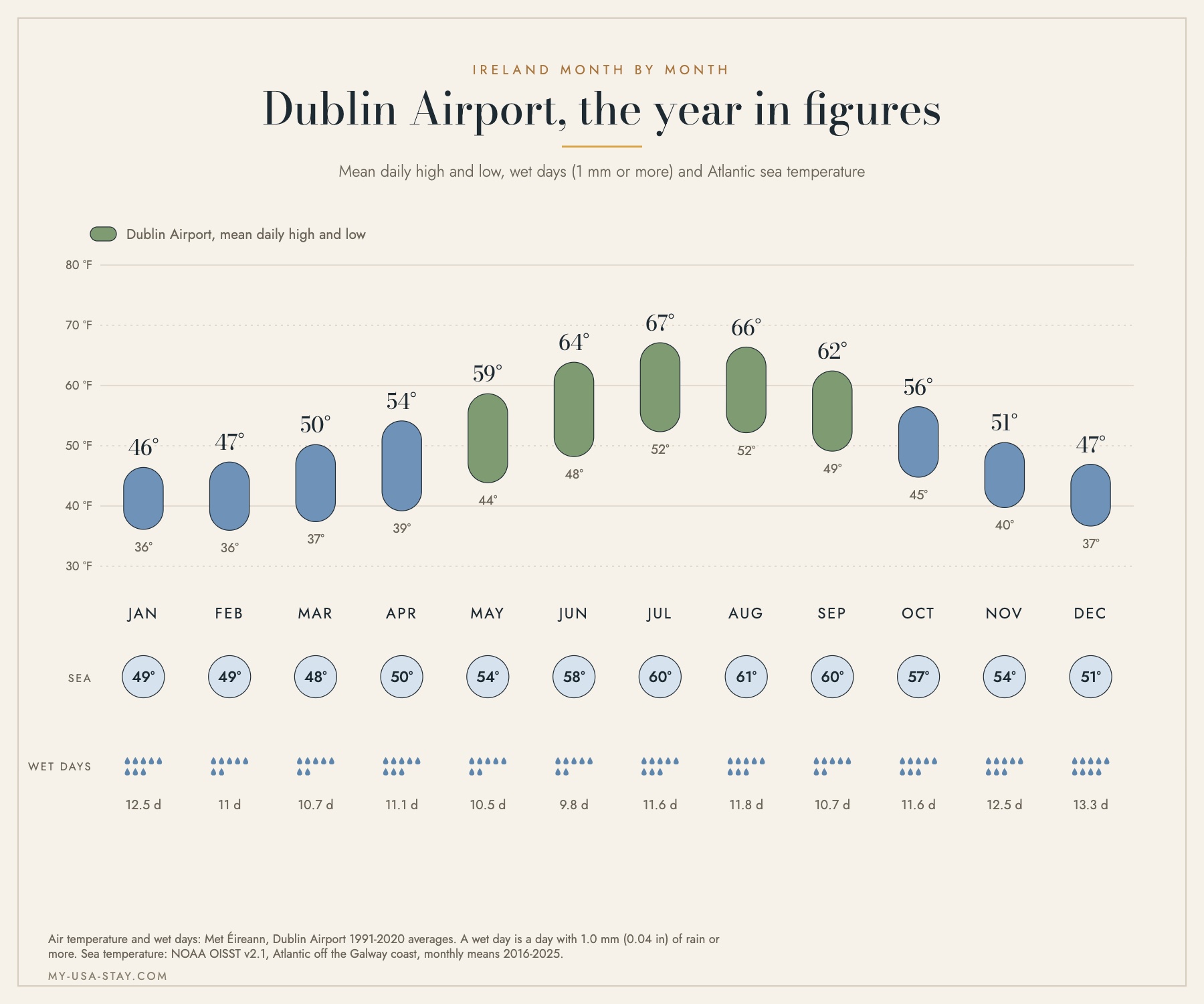 Monthly chart of Dublin Airport high and low temperatures in Fahrenheit, with sea temperature and wet days