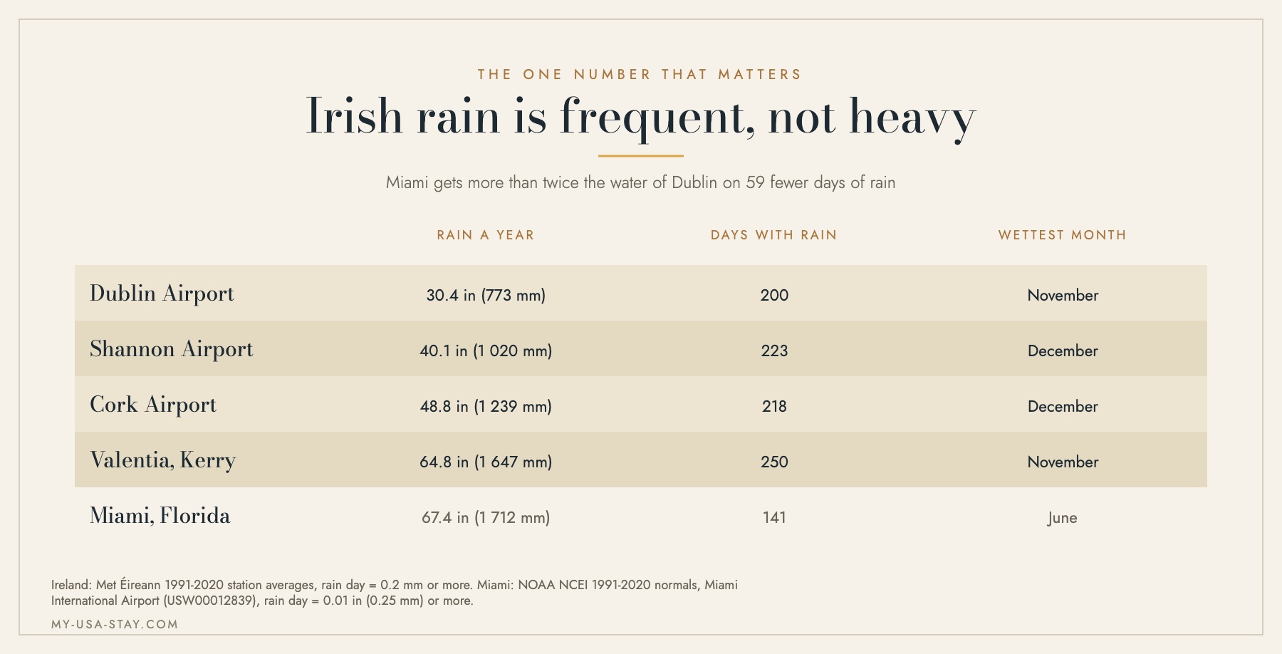 Table comparing annual rainfall and number of rain days at four Irish weather stations and at Miami, Florida