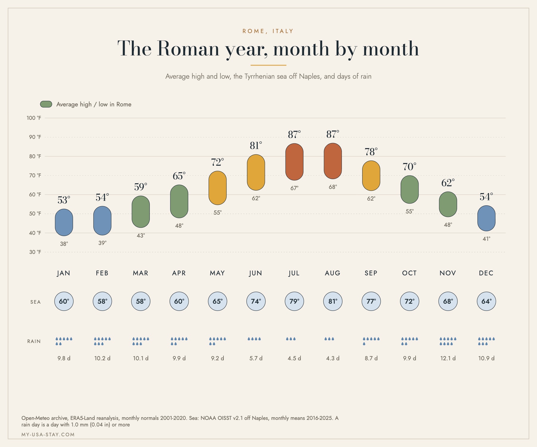 Chart of average monthly high and low temperatures in Rome in Fahrenheit, with sea temperature off Naples and days of rain for each month