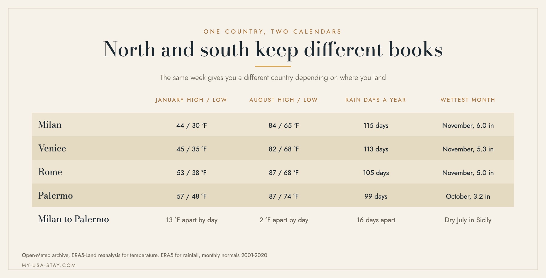 Table comparing January and August temperatures, annual rain days and the wettest month for Milan, Venice, Rome and Palermo