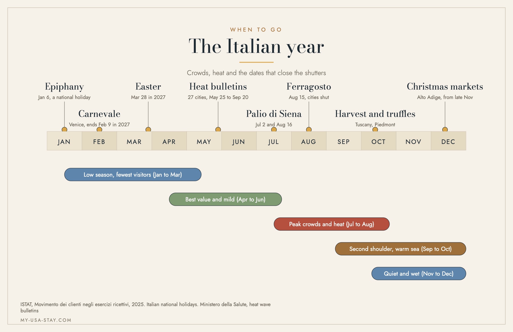 Timeline of the Italian year showing Ferragosto on 15 August, the Venice Carnival, Easter, the Palio di Siena, harvest season and Christmas markets, with four seasonal bands