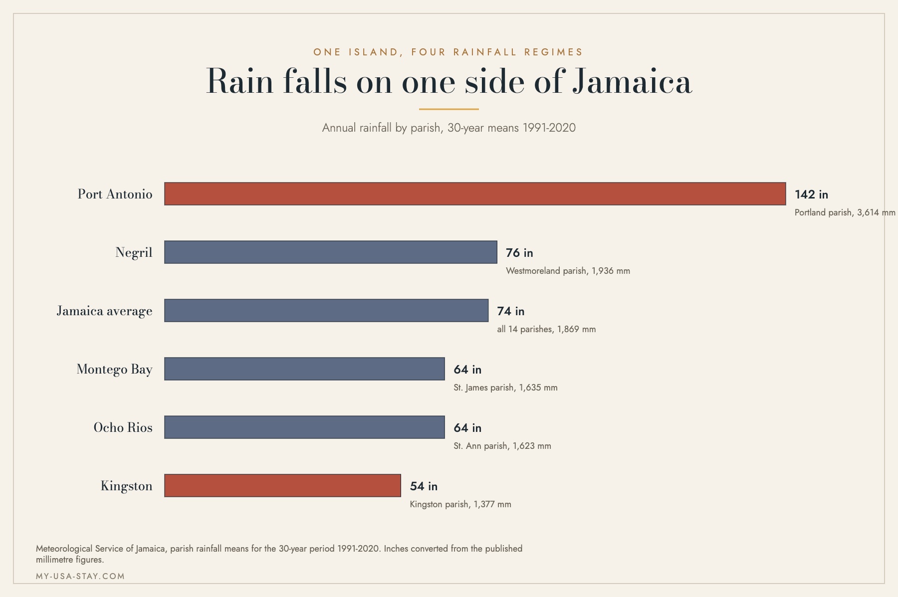 Bar chart of annual rainfall by Jamaican parish, from 142 inches in Portland to 54 inches in Kingston