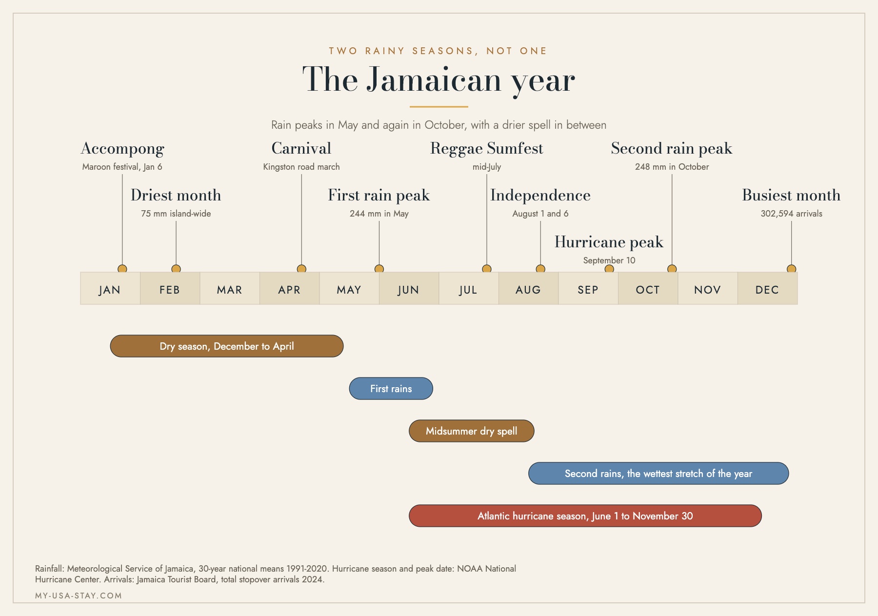 Timeline of the Jamaican year showing a dry season from December to April, a first rain peak in May, a midsummer dry spell, a second rain peak in October and the Atlantic hurricane season