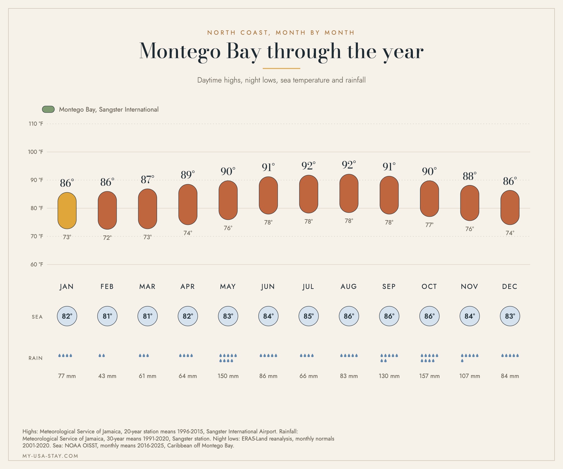 Month by month chart for Montego Bay showing daytime highs, night lows, sea temperature and rainfall