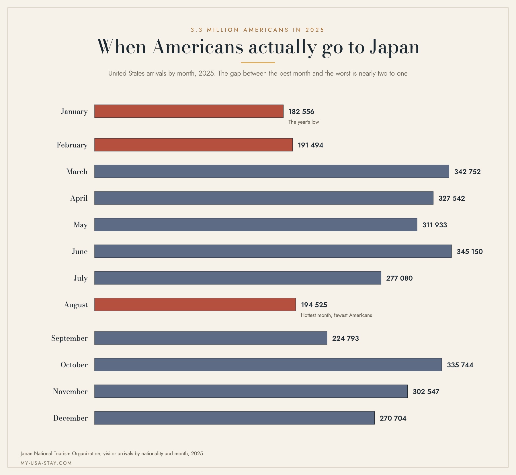 Bar chart of United States visitor arrivals to Japan by month in 2025, peaking in June and falling in January, February and August