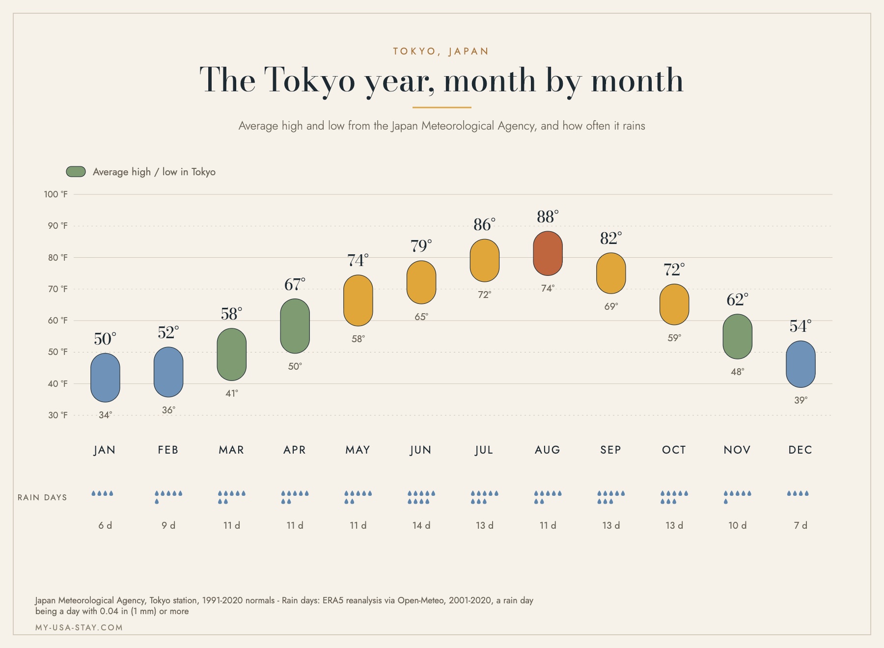 Chart of average monthly high and low temperatures in Tokyo in Fahrenheit, with the number of rain days per month