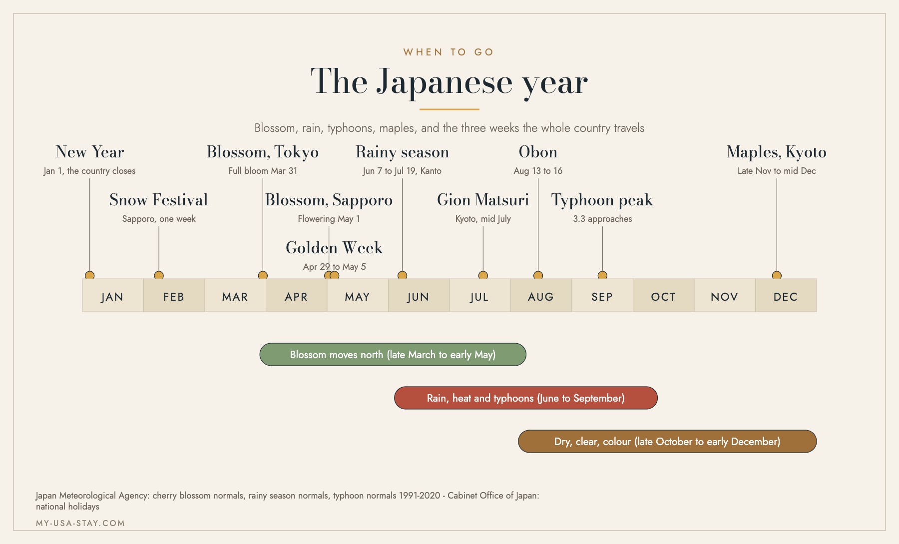 Timeline of the Japanese year showing cherry blossom, the rainy season, the typhoon peak, autumn maples and the three national travel weeks