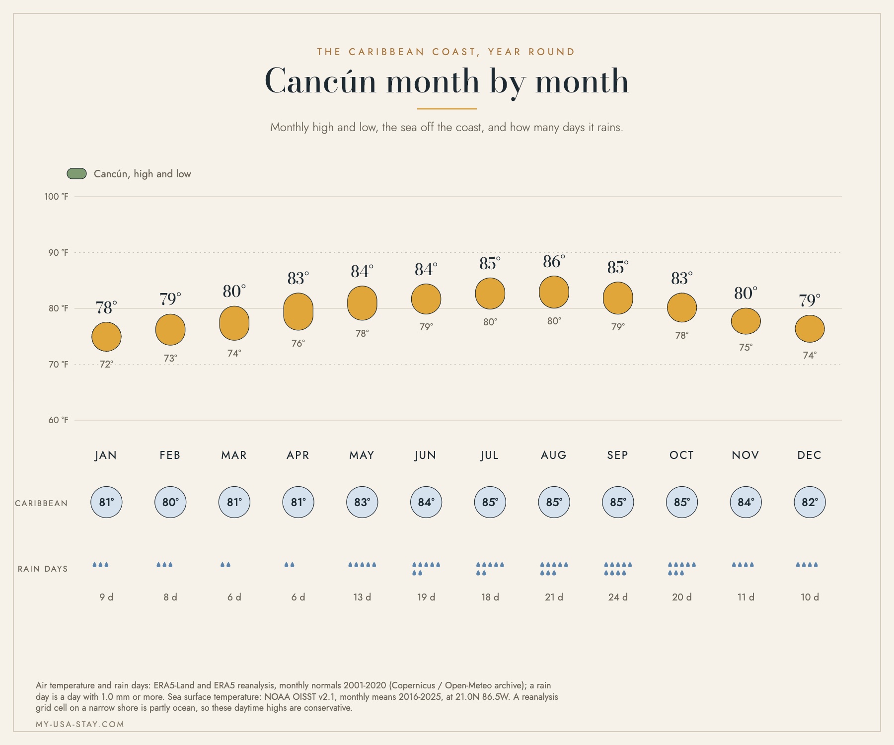 Year round climate chart for Cancun showing monthly high and low temperatures in Fahrenheit, sea temperature and rain days