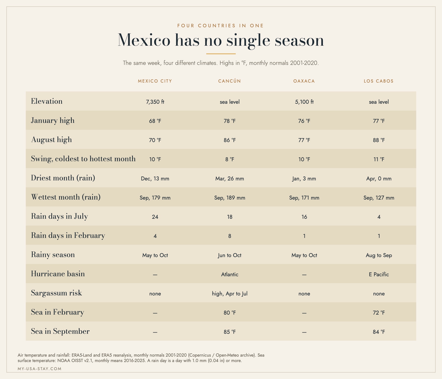 Table comparing Mexico City, Cancun, Oaxaca and Los Cabos on elevation, monthly highs, rain days and sea temperature
