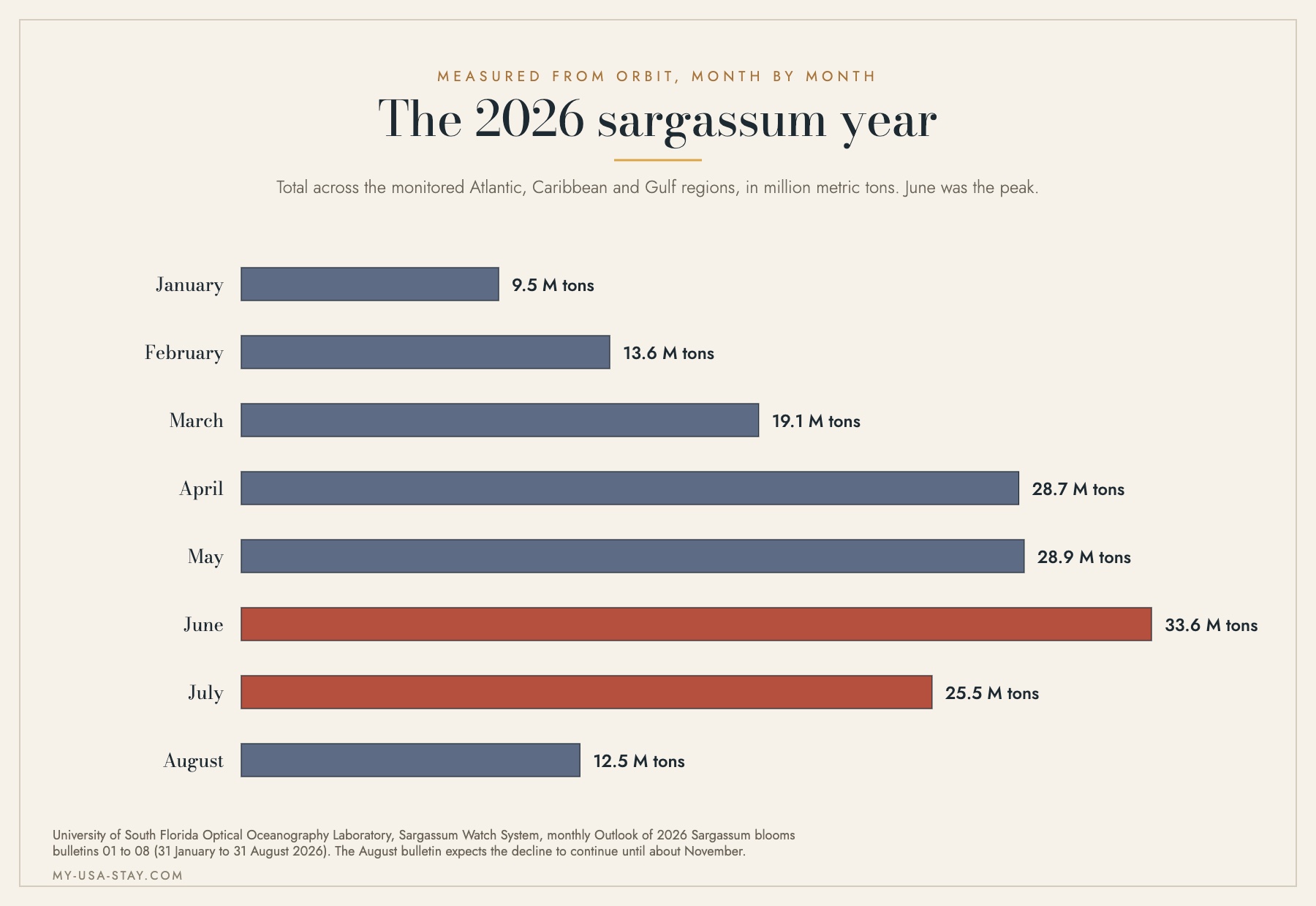 Bar chart of total sargassum measured by satellite each month of 2026, peaking at 33.6 million metric tons in June