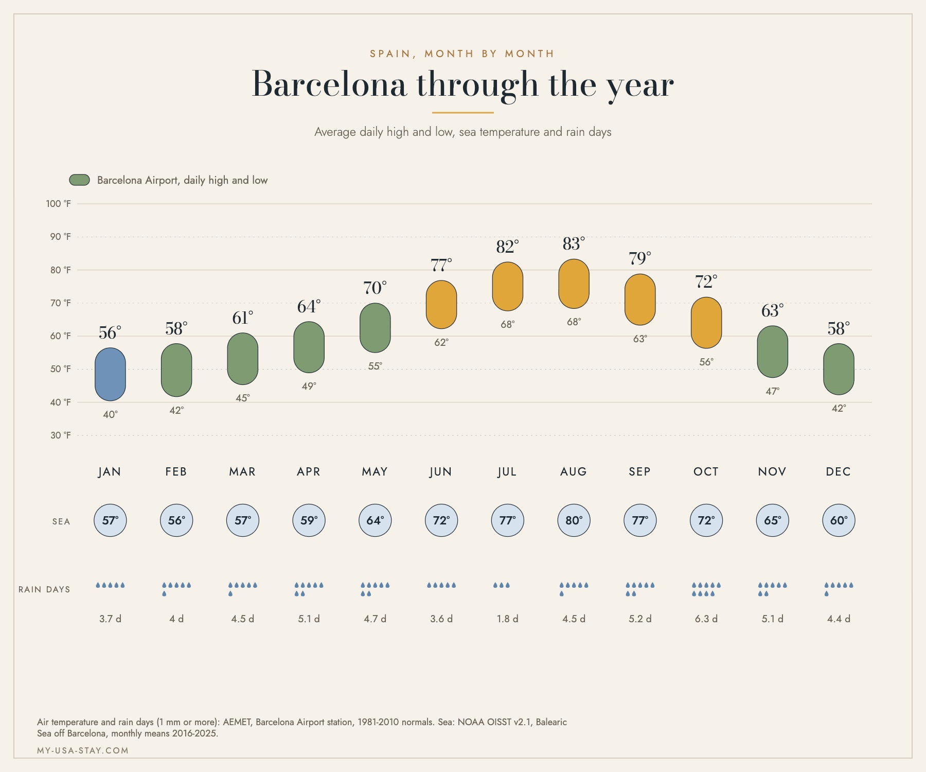 Chart of Barcelona's average monthly high and low temperatures in Fahrenheit, with sea temperature and rain days