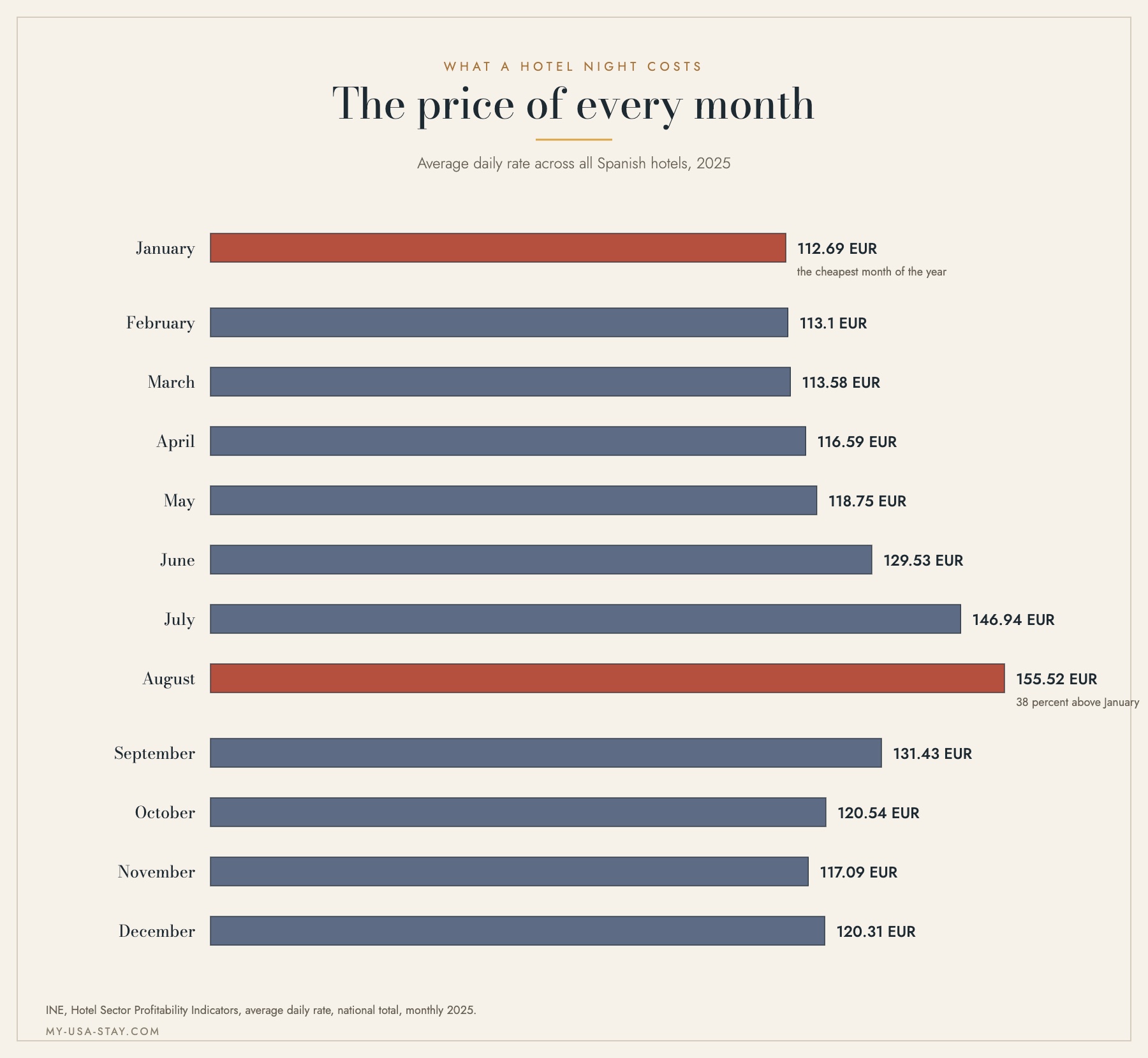 Bar chart of the average daily hotel rate in Spain for each month of 2025, in euros