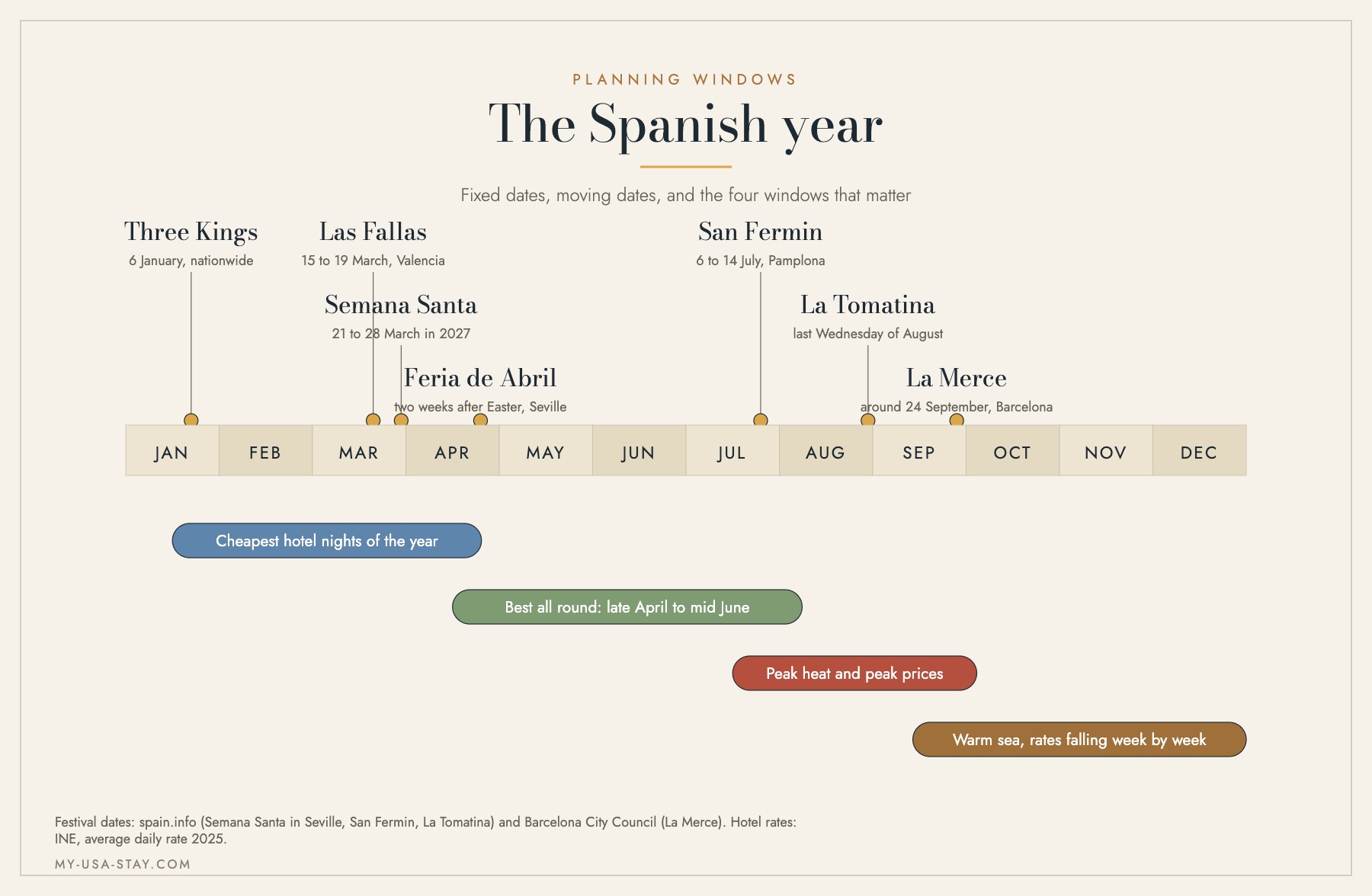 Timeline of Spanish festivals and the four best planning windows across the twelve months