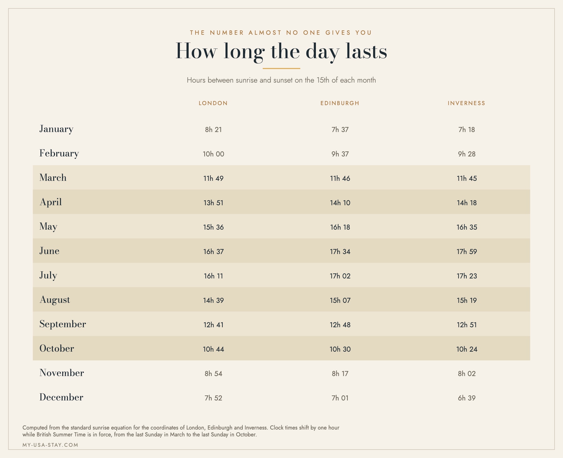Table of daylight hours by month in London, Edinburgh and Inverness