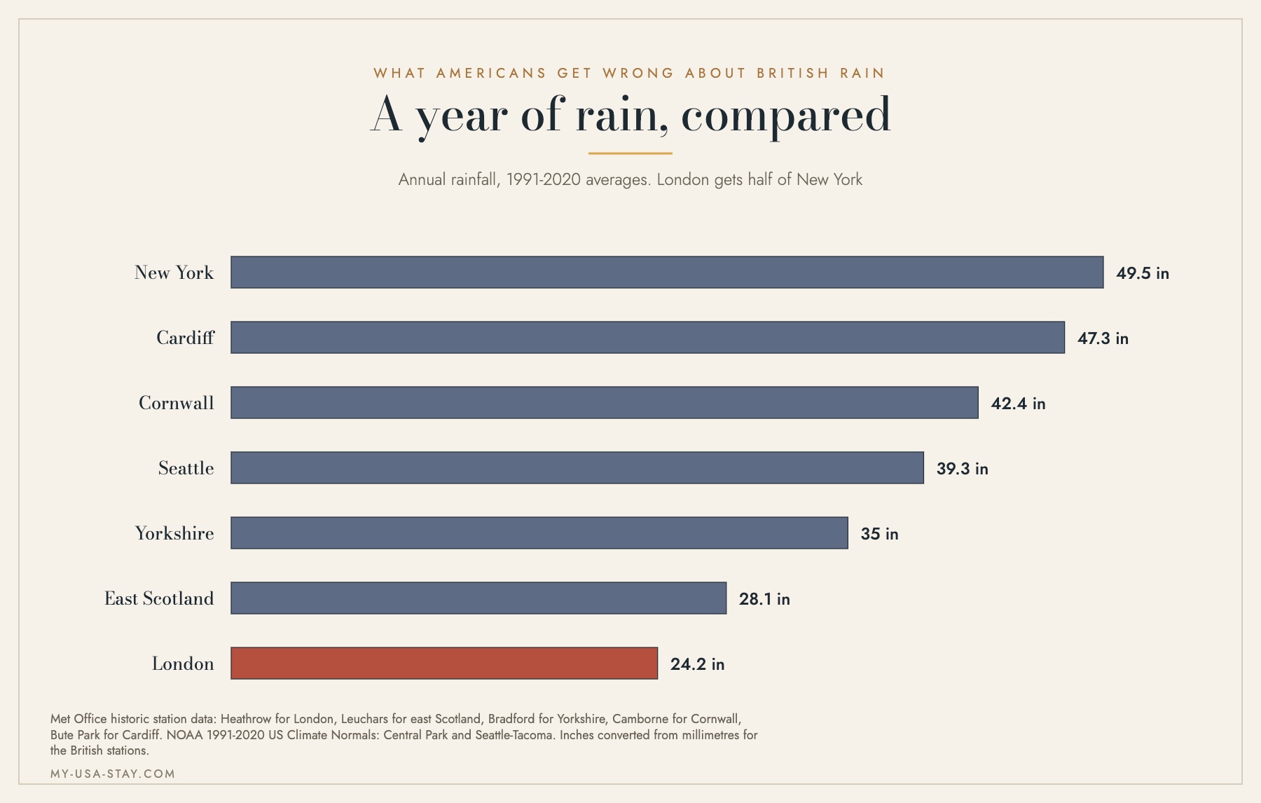 Bar chart comparing annual rainfall in London, Cardiff, Cornwall, Seattle and New York