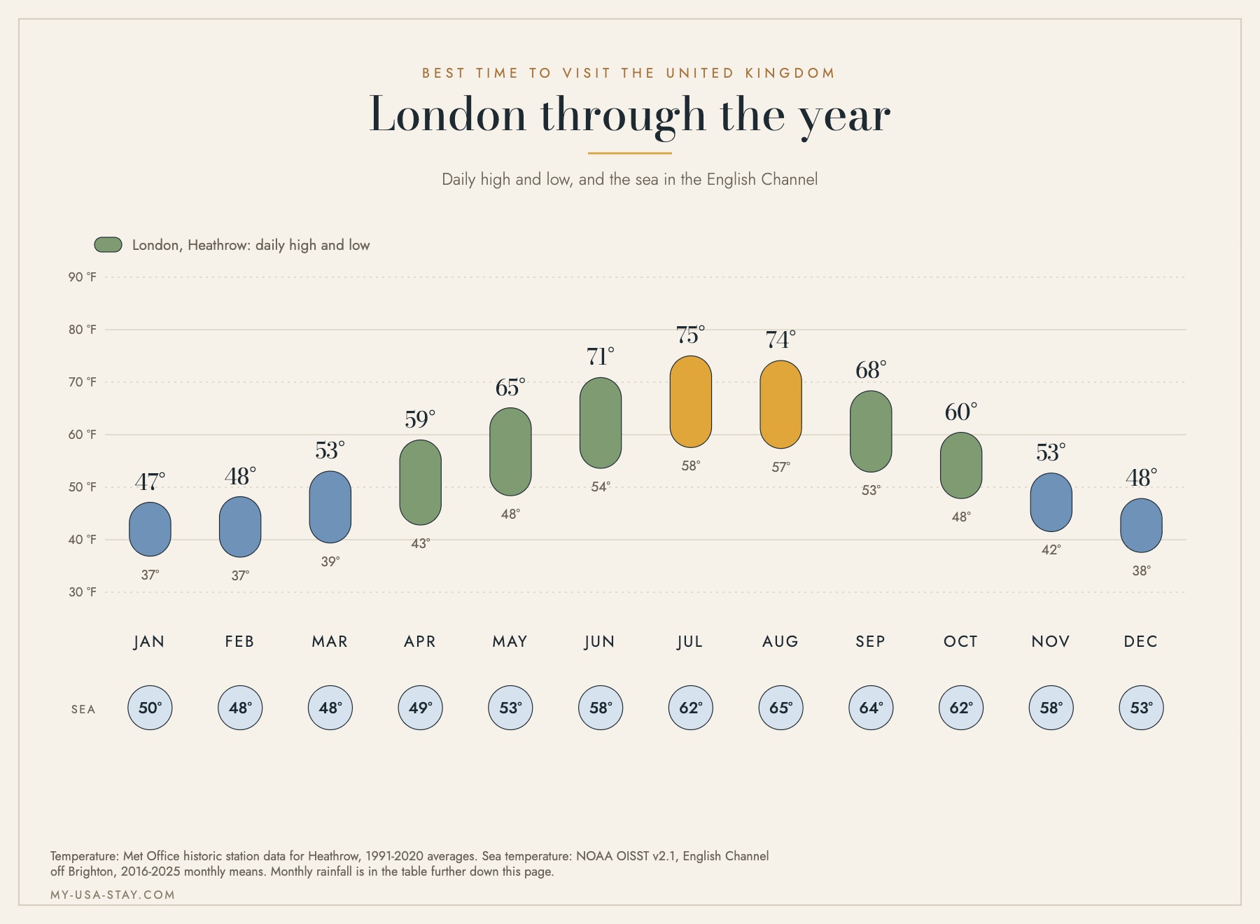 Chart of London monthly high and low temperatures in Fahrenheit and English Channel sea temperature